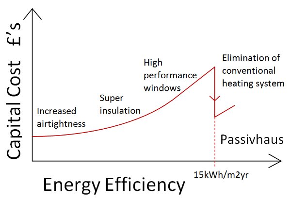 Passivhaus costs